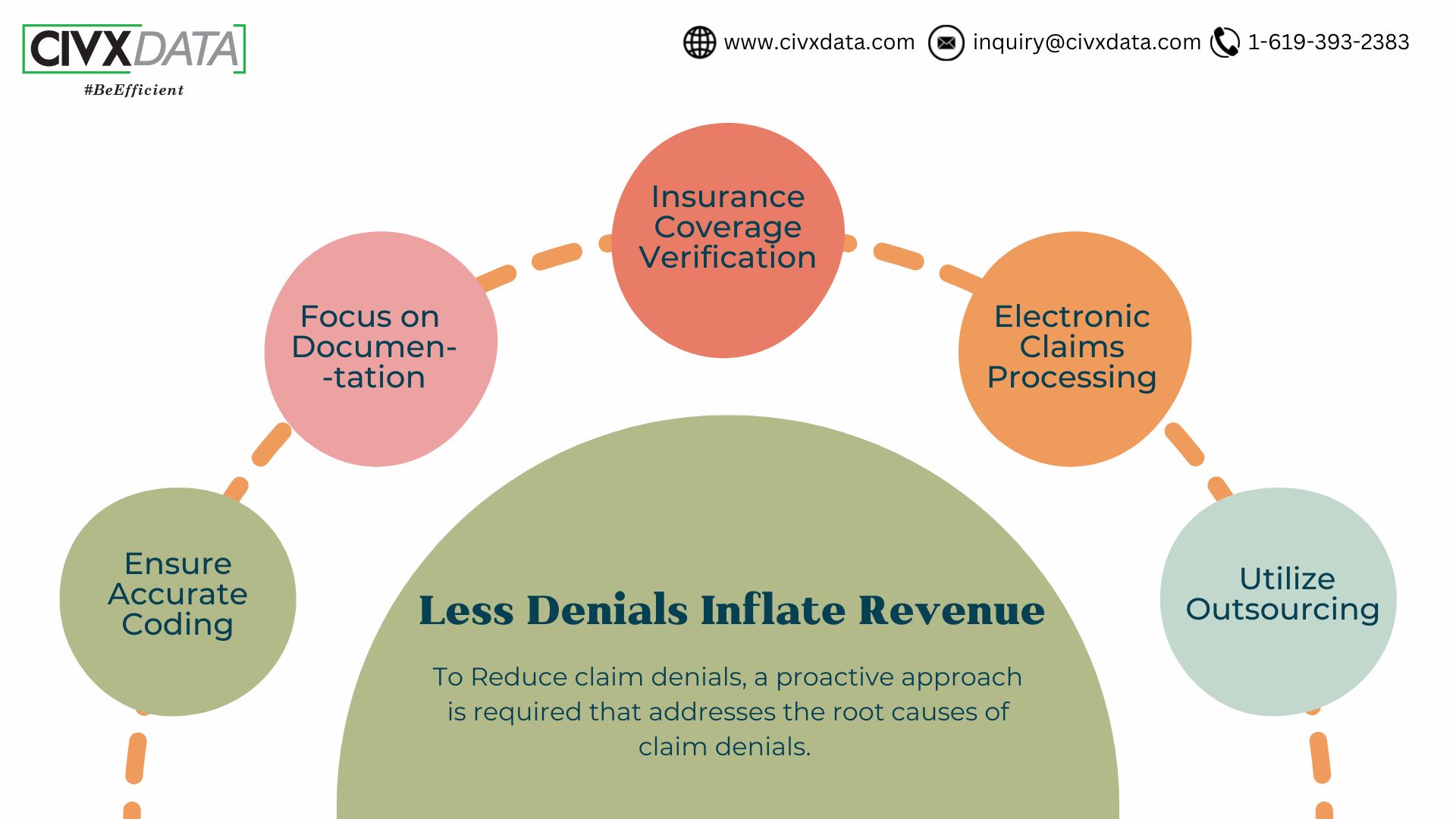 Less denials inflate Revenue